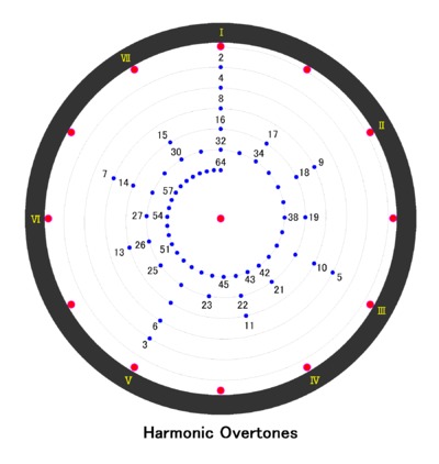 400px-Harmonic_Overtones_4_Music.png