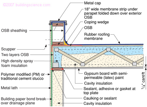 Flat Roof Design How to Build DIY by 