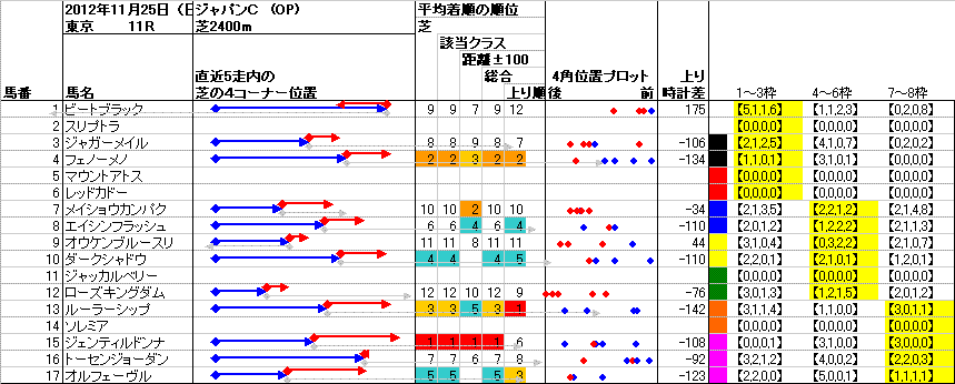 ジャパンカップ （2012） ： 4角位置 （枠順並び）