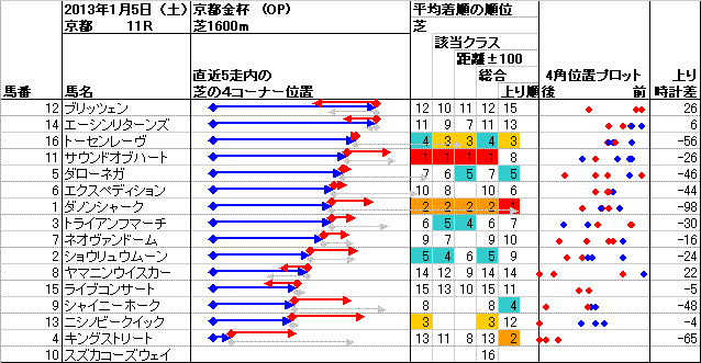 京都 2013年1月5日 （土） ： 11R － 4角位置
