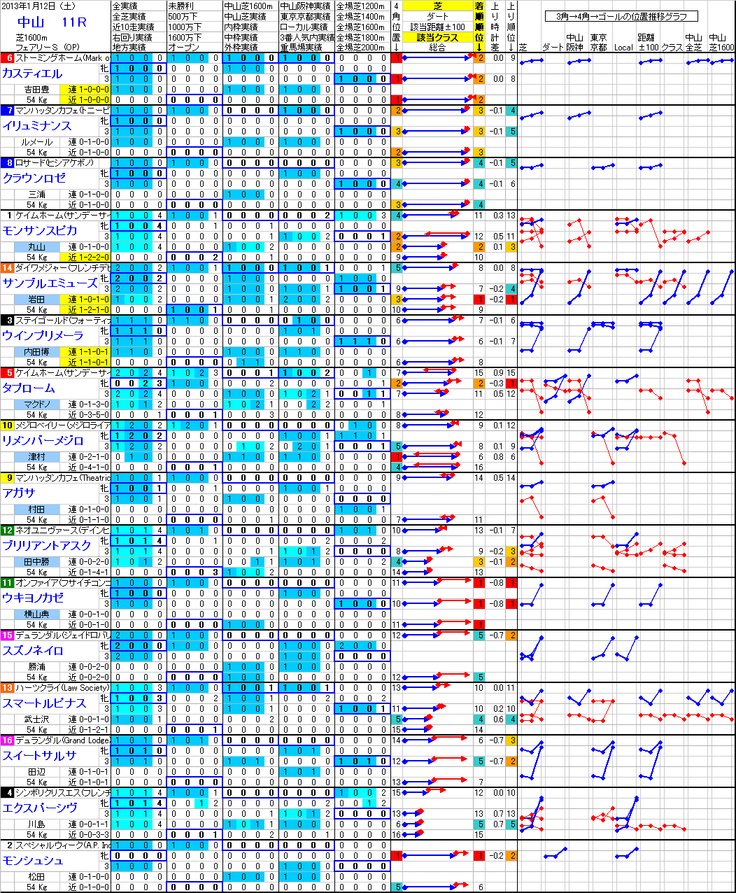 中山 2013年1月12日 （土） ： 11R － 分析データ