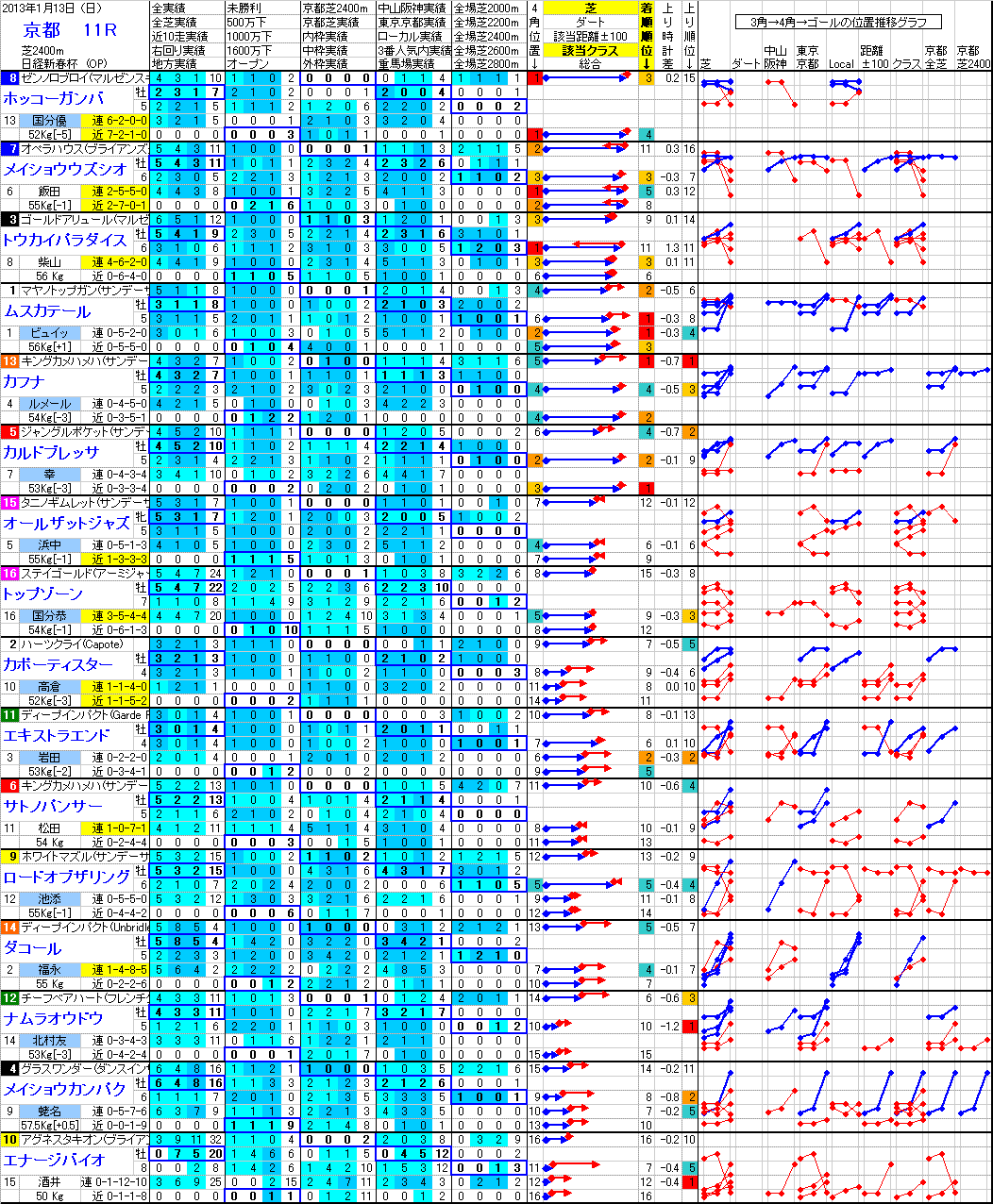 京都 2013年1月13日 （日） ： 11R － 分析データ