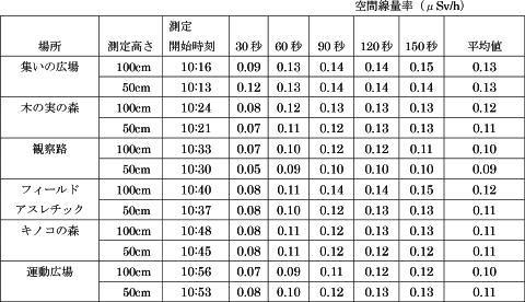 大気中の放射線量（測定）第11回