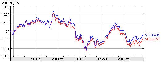 eMAXIS新興国株式インデックスとDCダイワ新興国株式ファンダメンタルインデックスの騰落率比較（2012年8月16日時点）
