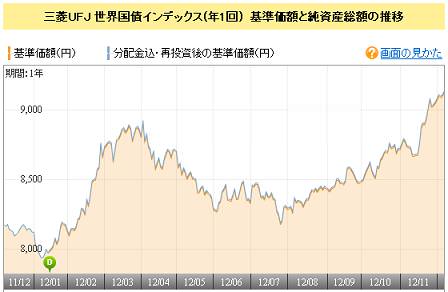 三菱UFJ世界国債インデックス2012年12月7日基準価額