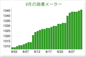 2012年8月の読書メーター（グラフ）